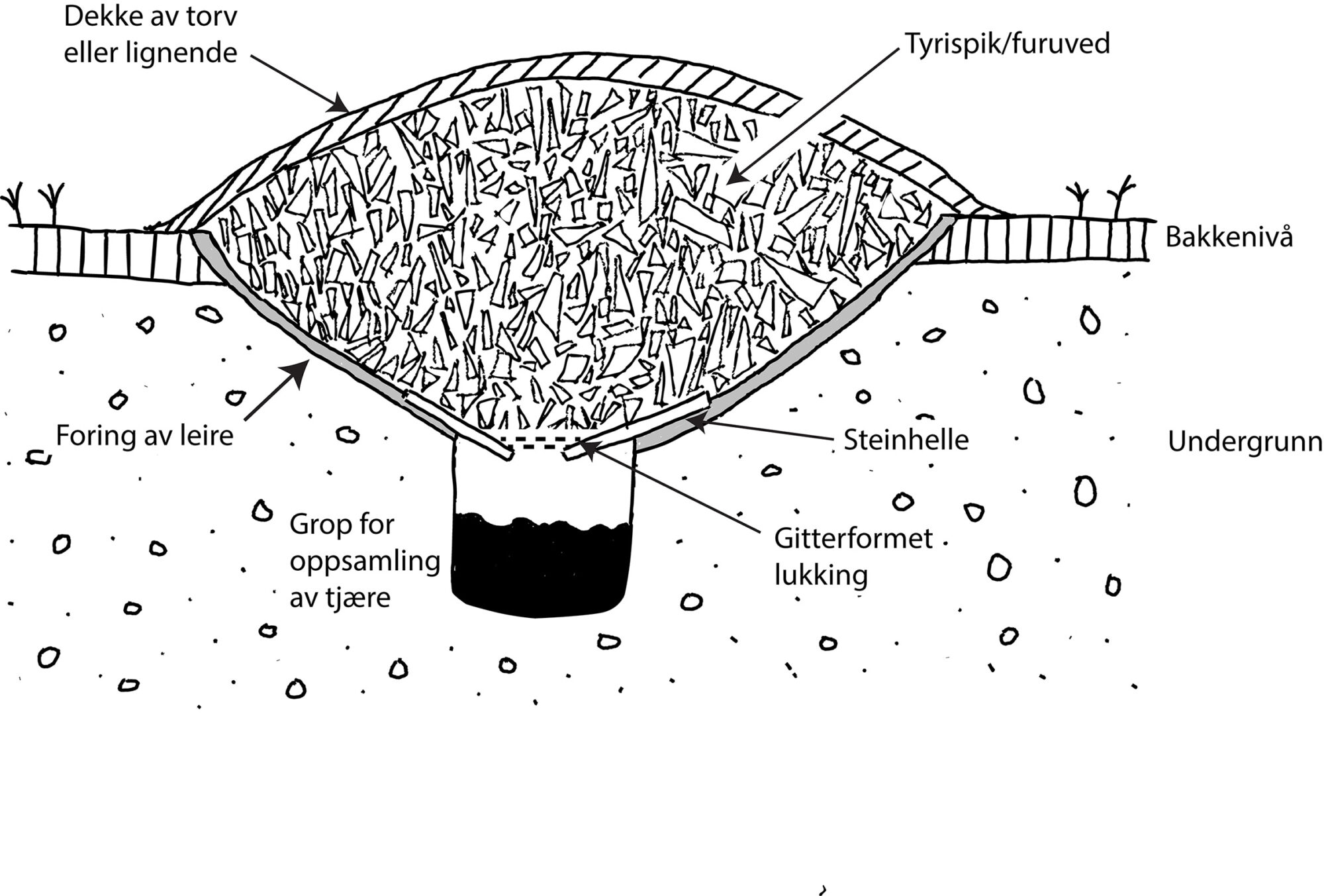 En skisse av hvordan en tjæregrop var bygget opp.